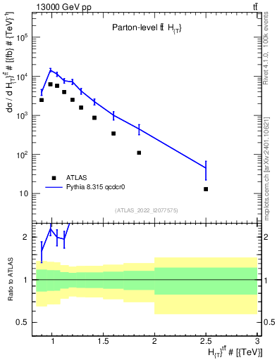 Plot of ttbar.ht in 13000 GeV pp collisions
