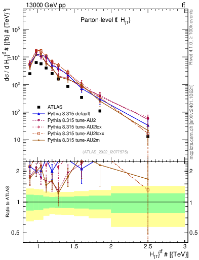 Plot of ttbar.ht in 13000 GeV pp collisions