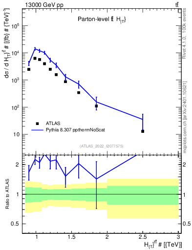 Plot of ttbar.ht in 13000 GeV pp collisions