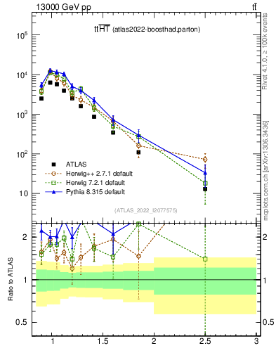 Plot of ttbar.ht in 13000 GeV pp collisions