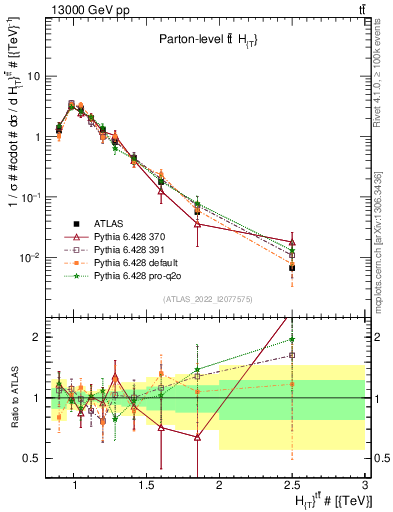 Plot of ttbar.ht in 13000 GeV pp collisions