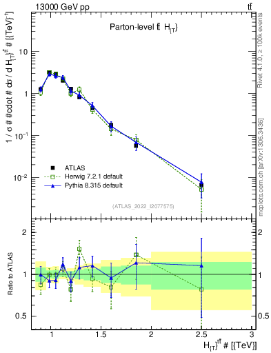 Plot of ttbar.ht in 13000 GeV pp collisions