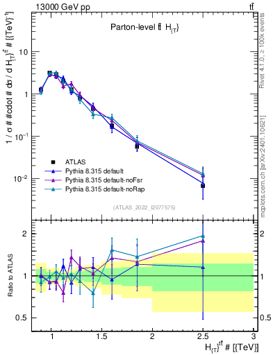 Plot of ttbar.ht in 13000 GeV pp collisions