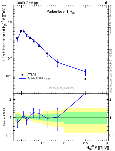 Plot of ttbar.ht in 13000 GeV pp collisions
