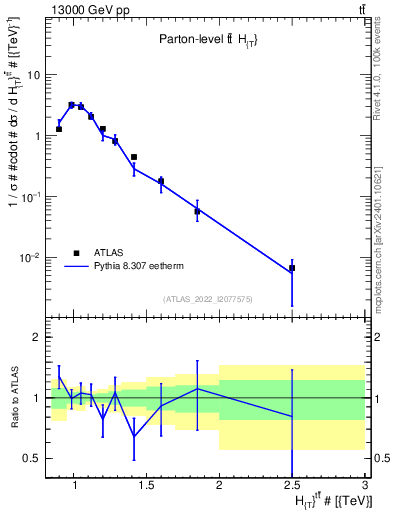 Plot of ttbar.ht in 13000 GeV pp collisions