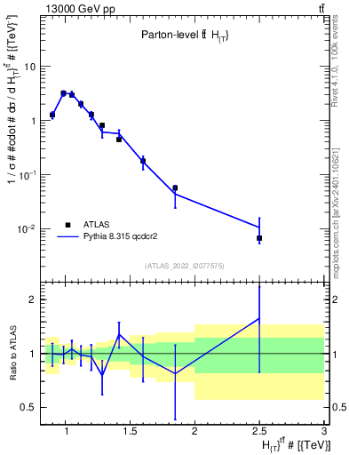 Plot of ttbar.ht in 13000 GeV pp collisions