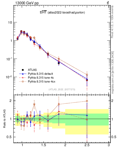 Plot of ttbar.ht in 13000 GeV pp collisions