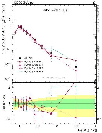 Plot of ttbar.ht in 13000 GeV pp collisions