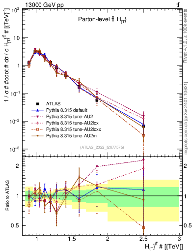 Plot of ttbar.ht in 13000 GeV pp collisions