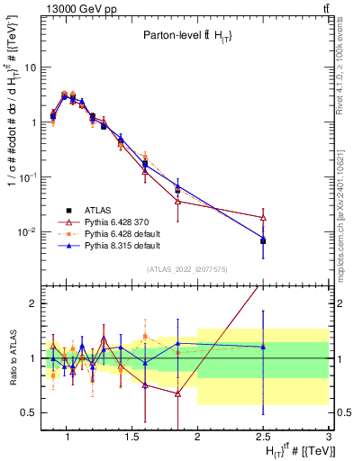 Plot of ttbar.ht in 13000 GeV pp collisions