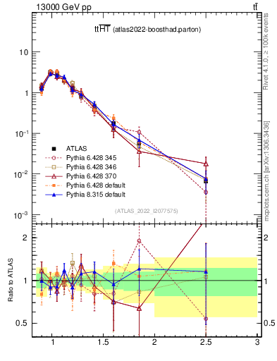 Plot of ttbar.ht in 13000 GeV pp collisions