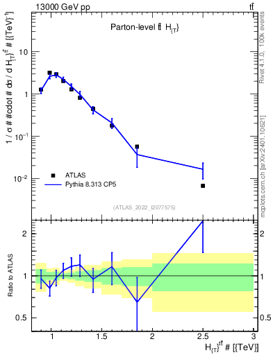 Plot of ttbar.ht in 13000 GeV pp collisions
