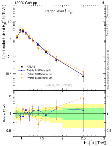 Plot of ttbar.ht in 13000 GeV pp collisions