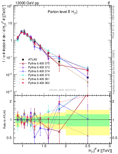 Plot of ttbar.ht in 13000 GeV pp collisions