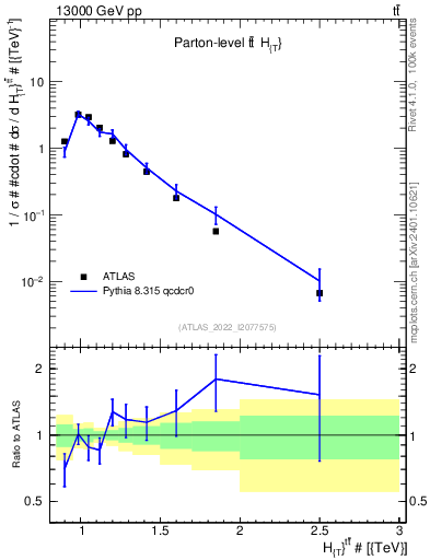 Plot of ttbar.ht in 13000 GeV pp collisions