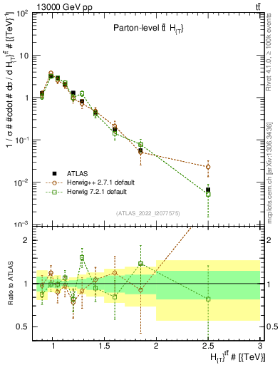 Plot of ttbar.ht in 13000 GeV pp collisions