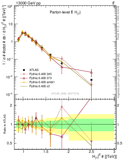 Plot of ttbar.ht in 13000 GeV pp collisions