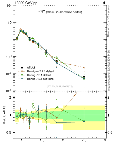 Plot of ttbar.ht in 13000 GeV pp collisions