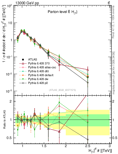 Plot of ttbar.ht in 13000 GeV pp collisions