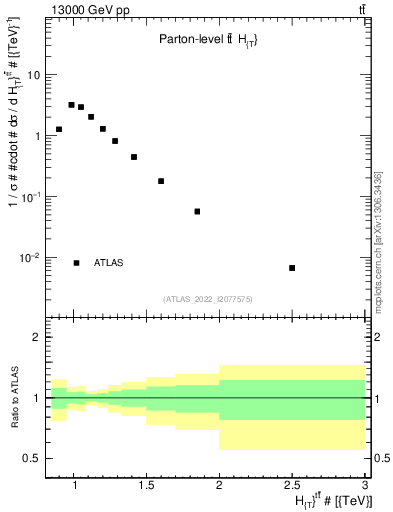 Plot of ttbar.ht in 13000 GeV pp collisions