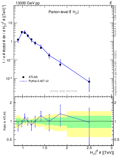Plot of ttbar.ht in 13000 GeV pp collisions
