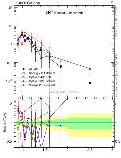 Plot of ttbar.ht in 13000 GeV pp collisions