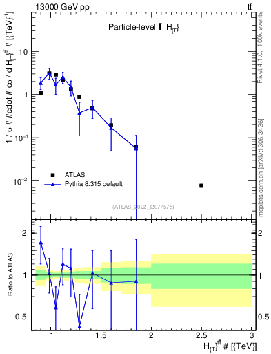 Plot of ttbar.ht in 13000 GeV pp collisions