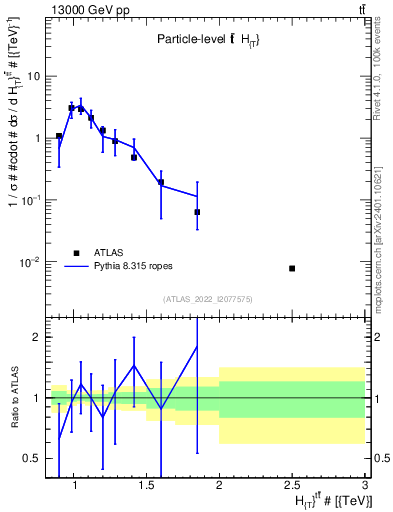 Plot of ttbar.ht in 13000 GeV pp collisions