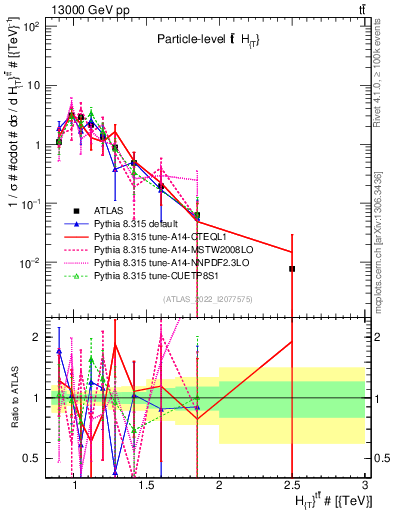 Plot of ttbar.ht in 13000 GeV pp collisions