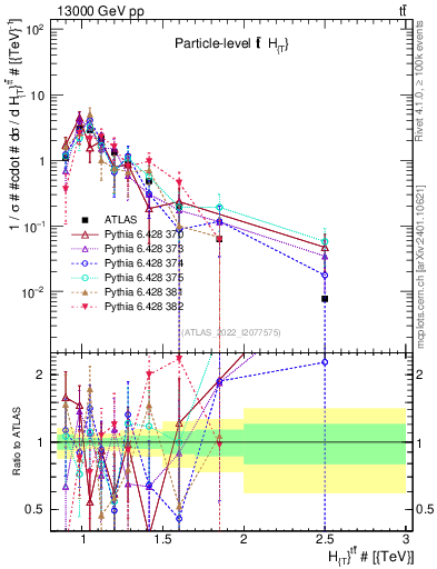 Plot of ttbar.ht in 13000 GeV pp collisions
