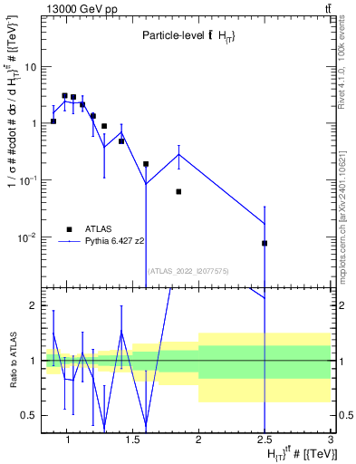 Plot of ttbar.ht in 13000 GeV pp collisions