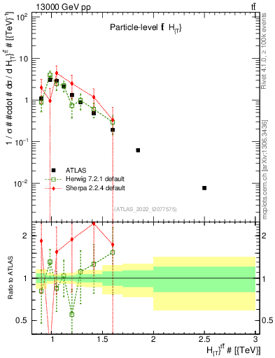 Plot of ttbar.ht in 13000 GeV pp collisions
