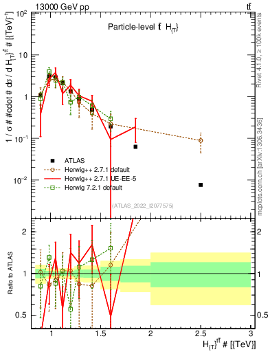 Plot of ttbar.ht in 13000 GeV pp collisions
