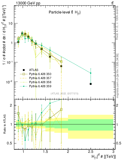 Plot of ttbar.ht in 13000 GeV pp collisions