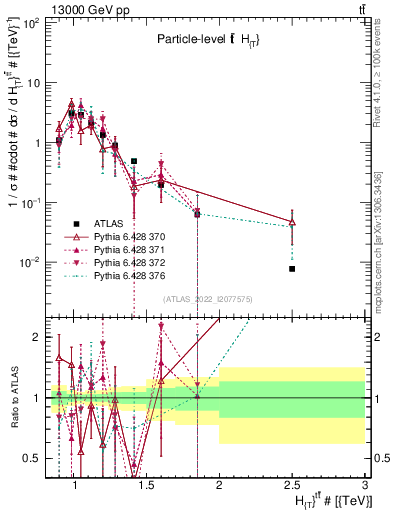 Plot of ttbar.ht in 13000 GeV pp collisions
