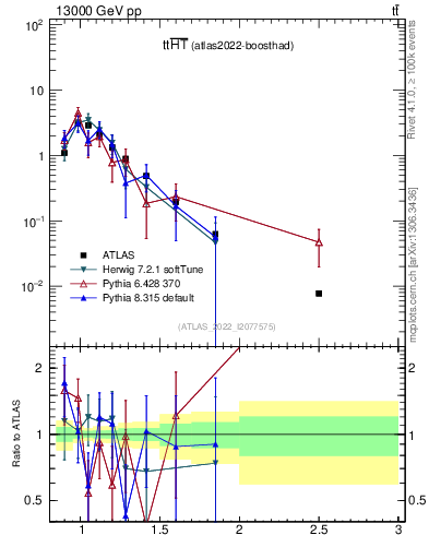 Plot of ttbar.ht in 13000 GeV pp collisions