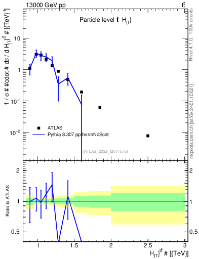 Plot of ttbar.ht in 13000 GeV pp collisions