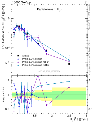 Plot of ttbar.ht in 13000 GeV pp collisions