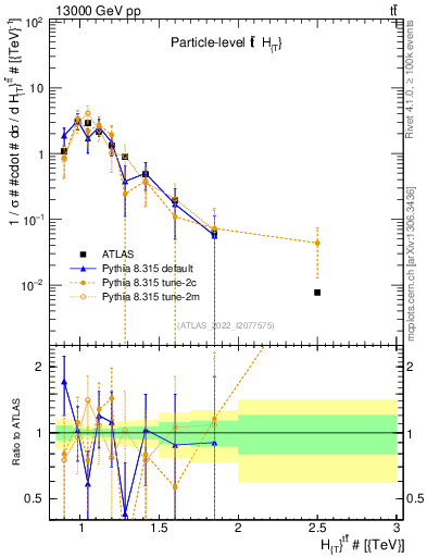 Plot of ttbar.ht in 13000 GeV pp collisions