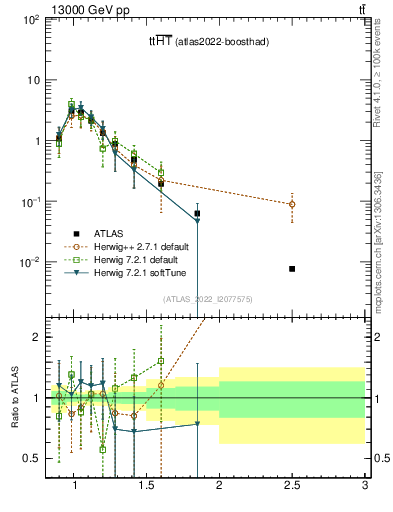 Plot of ttbar.ht in 13000 GeV pp collisions