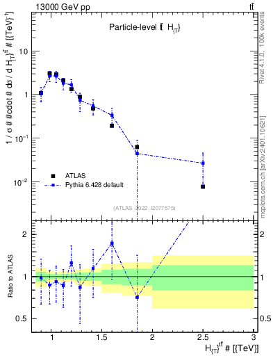 Plot of ttbar.ht in 13000 GeV pp collisions