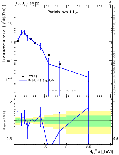 Plot of ttbar.ht in 13000 GeV pp collisions