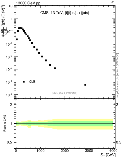 Plot of ttbar.ht in 13000 GeV pp collisions