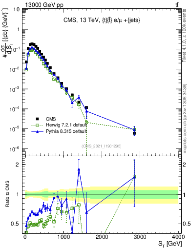 Plot of ttbar.ht in 13000 GeV pp collisions