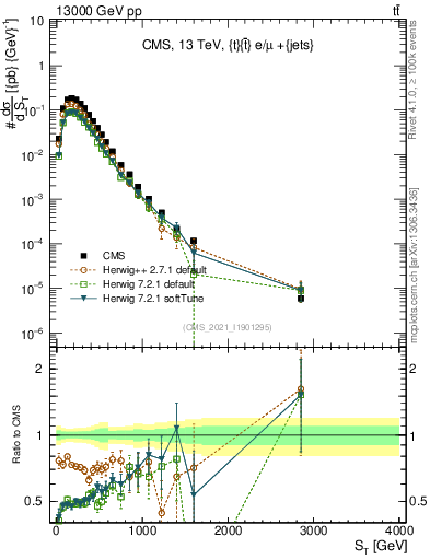Plot of ttbar.ht in 13000 GeV pp collisions