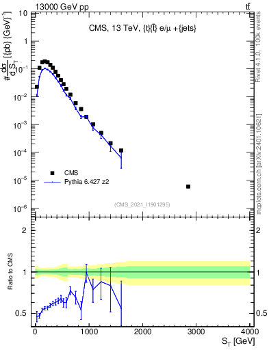 Plot of ttbar.ht in 13000 GeV pp collisions