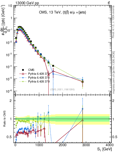 Plot of ttbar.ht in 13000 GeV pp collisions