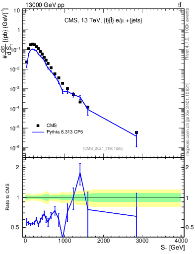 Plot of ttbar.ht in 13000 GeV pp collisions