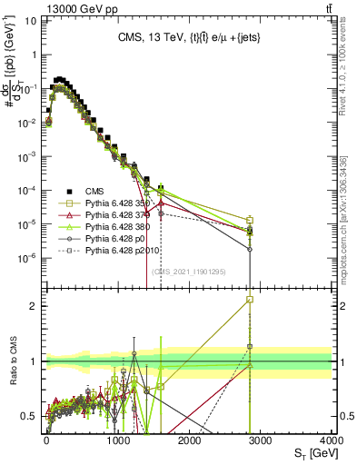 Plot of ttbar.ht in 13000 GeV pp collisions