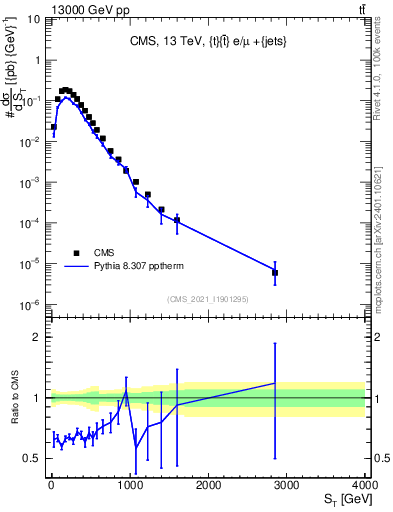 Plot of ttbar.ht in 13000 GeV pp collisions